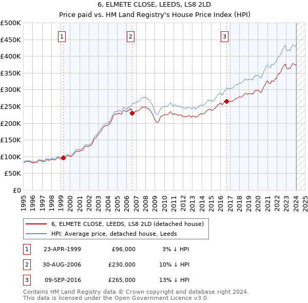 6, ELMETE CLOSE, LEEDS, LS8 2LD: Price paid vs HM Land Registry's House Price Index