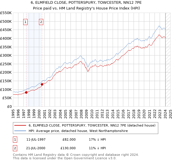 6, ELMFIELD CLOSE, POTTERSPURY, TOWCESTER, NN12 7PE: Price paid vs HM Land Registry's House Price Index