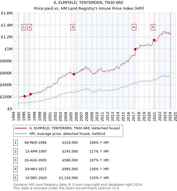 6, ELMFIELD, TENTERDEN, TN30 6RE: Price paid vs HM Land Registry's House Price Index
