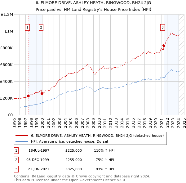 6, ELMORE DRIVE, ASHLEY HEATH, RINGWOOD, BH24 2JG: Price paid vs HM Land Registry's House Price Index