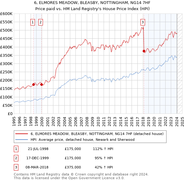 6, ELMORES MEADOW, BLEASBY, NOTTINGHAM, NG14 7HF: Price paid vs HM Land Registry's House Price Index