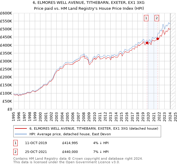 6, ELMORES WELL AVENUE, TITHEBARN, EXETER, EX1 3XG: Price paid vs HM Land Registry's House Price Index