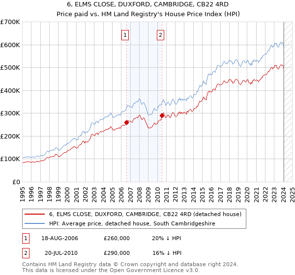 6, ELMS CLOSE, DUXFORD, CAMBRIDGE, CB22 4RD: Price paid vs HM Land Registry's House Price Index