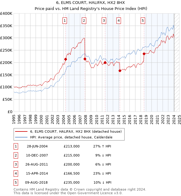 6, ELMS COURT, HALIFAX, HX2 8HX: Price paid vs HM Land Registry's House Price Index