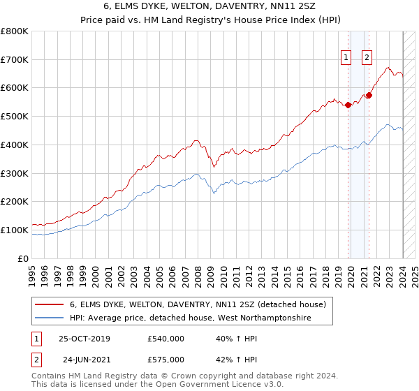 6, ELMS DYKE, WELTON, DAVENTRY, NN11 2SZ: Price paid vs HM Land Registry's House Price Index