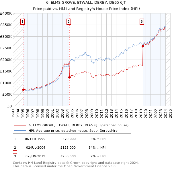 6, ELMS GROVE, ETWALL, DERBY, DE65 6JT: Price paid vs HM Land Registry's House Price Index