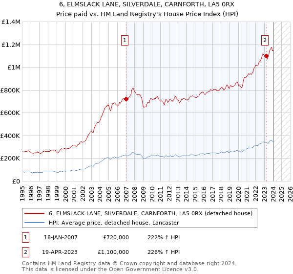 6, ELMSLACK LANE, SILVERDALE, CARNFORTH, LA5 0RX: Price paid vs HM Land Registry's House Price Index