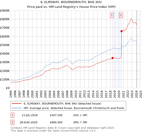6, ELMSWAY, BOURNEMOUTH, BH6 3HU: Price paid vs HM Land Registry's House Price Index