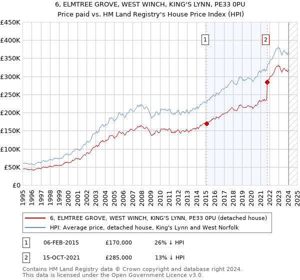 6, ELMTREE GROVE, WEST WINCH, KING'S LYNN, PE33 0PU: Price paid vs HM Land Registry's House Price Index