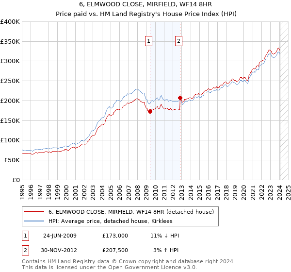 6, ELMWOOD CLOSE, MIRFIELD, WF14 8HR: Price paid vs HM Land Registry's House Price Index