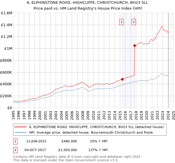 6, ELPHINSTONE ROAD, HIGHCLIFFE, CHRISTCHURCH, BH23 5LL: Price paid vs HM Land Registry's House Price Index