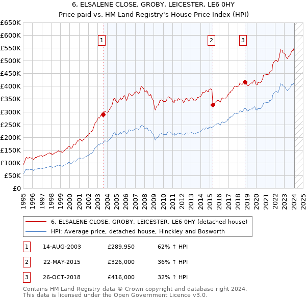 6, ELSALENE CLOSE, GROBY, LEICESTER, LE6 0HY: Price paid vs HM Land Registry's House Price Index