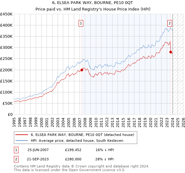 6, ELSEA PARK WAY, BOURNE, PE10 0QT: Price paid vs HM Land Registry's House Price Index