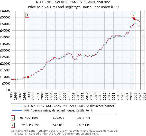 6, ELSINOR AVENUE, CANVEY ISLAND, SS8 9PZ: Price paid vs HM Land Registry's House Price Index