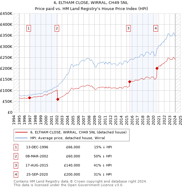 6, ELTHAM CLOSE, WIRRAL, CH49 5NL: Price paid vs HM Land Registry's House Price Index