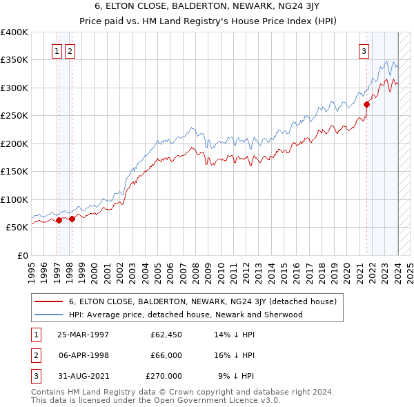 6, ELTON CLOSE, BALDERTON, NEWARK, NG24 3JY: Price paid vs HM Land Registry's House Price Index
