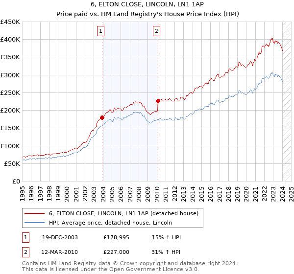 6, ELTON CLOSE, LINCOLN, LN1 1AP: Price paid vs HM Land Registry's House Price Index