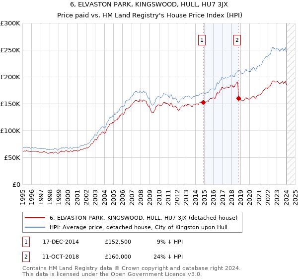 6, ELVASTON PARK, KINGSWOOD, HULL, HU7 3JX: Price paid vs HM Land Registry's House Price Index