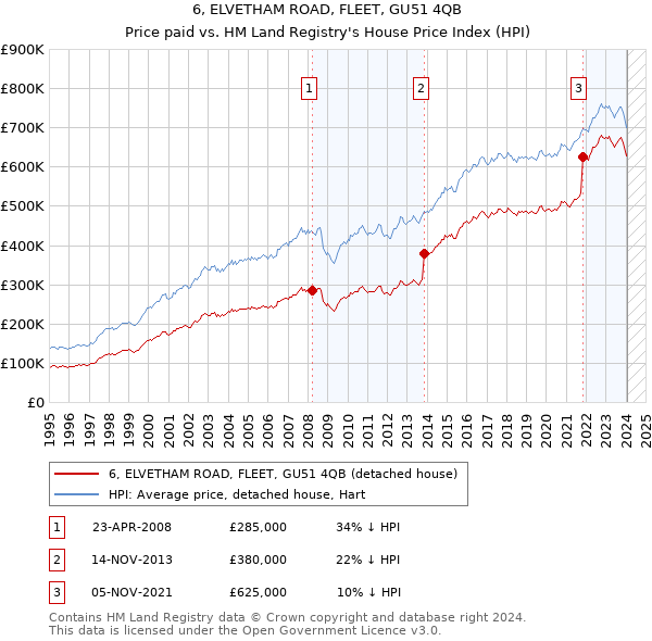 6, ELVETHAM ROAD, FLEET, GU51 4QB: Price paid vs HM Land Registry's House Price Index