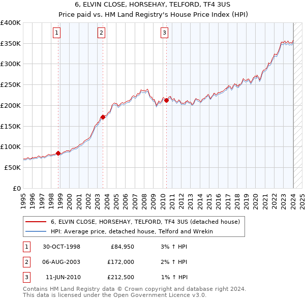 6, ELVIN CLOSE, HORSEHAY, TELFORD, TF4 3US: Price paid vs HM Land Registry's House Price Index