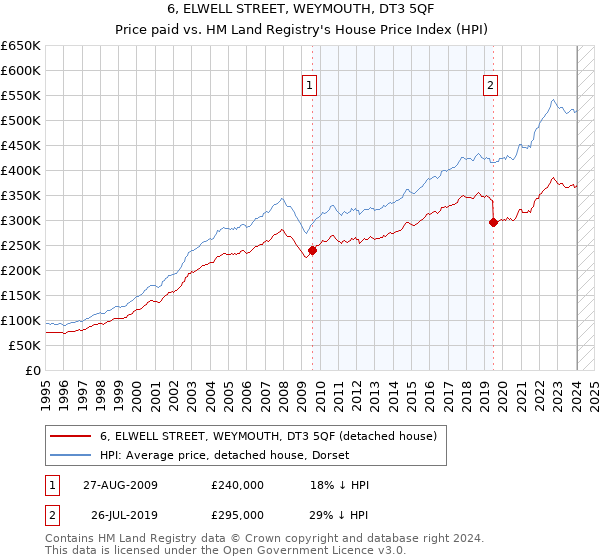 6, ELWELL STREET, WEYMOUTH, DT3 5QF: Price paid vs HM Land Registry's House Price Index