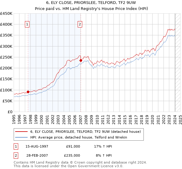 6, ELY CLOSE, PRIORSLEE, TELFORD, TF2 9UW: Price paid vs HM Land Registry's House Price Index