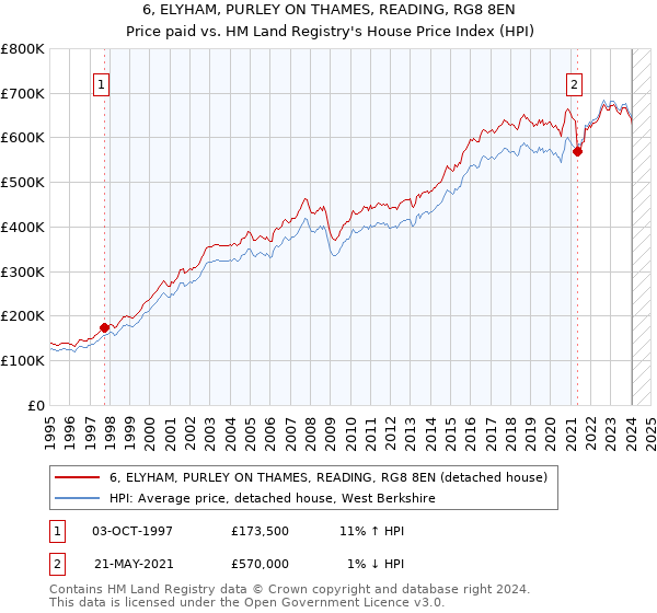 6, ELYHAM, PURLEY ON THAMES, READING, RG8 8EN: Price paid vs HM Land Registry's House Price Index