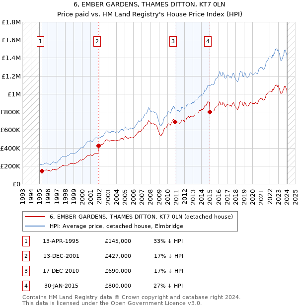 6, EMBER GARDENS, THAMES DITTON, KT7 0LN: Price paid vs HM Land Registry's House Price Index