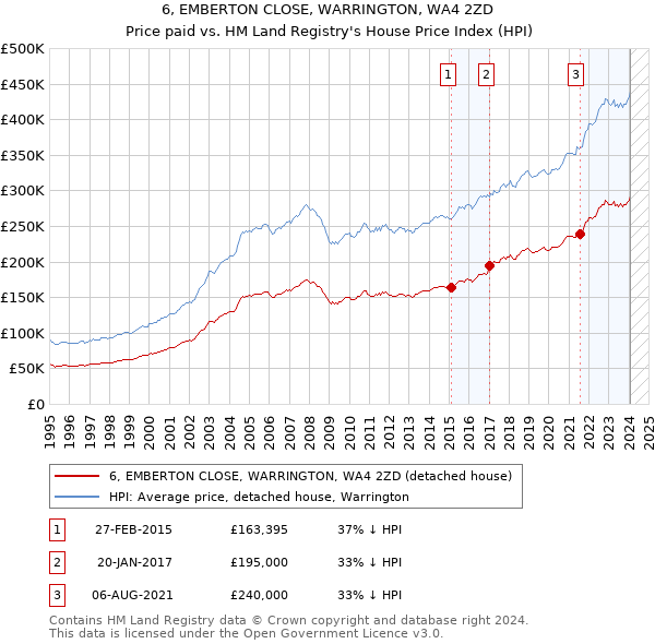6, EMBERTON CLOSE, WARRINGTON, WA4 2ZD: Price paid vs HM Land Registry's House Price Index