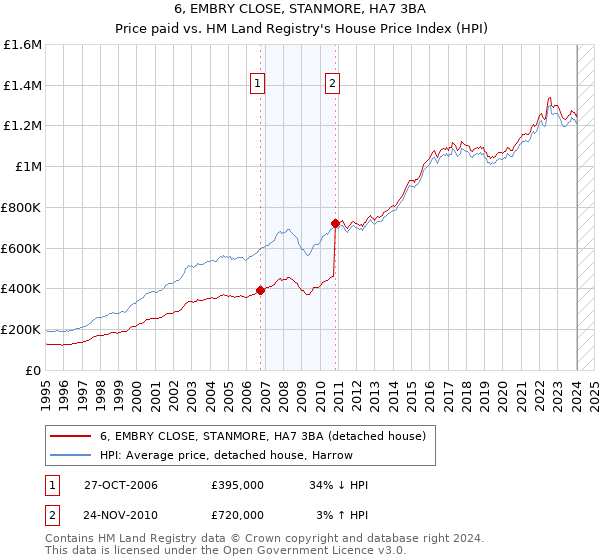 6, EMBRY CLOSE, STANMORE, HA7 3BA: Price paid vs HM Land Registry's House Price Index