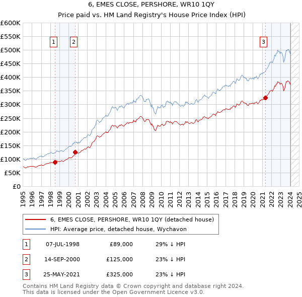 6, EMES CLOSE, PERSHORE, WR10 1QY: Price paid vs HM Land Registry's House Price Index