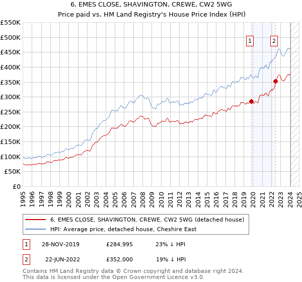 6, EMES CLOSE, SHAVINGTON, CREWE, CW2 5WG: Price paid vs HM Land Registry's House Price Index