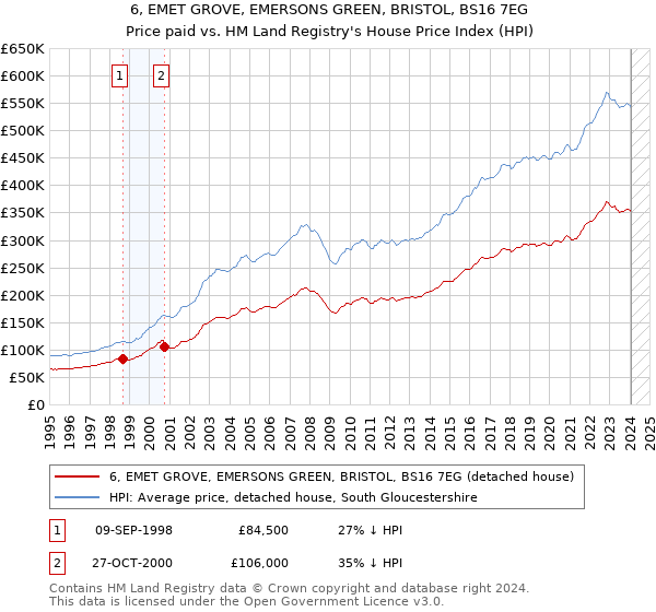 6, EMET GROVE, EMERSONS GREEN, BRISTOL, BS16 7EG: Price paid vs HM Land Registry's House Price Index