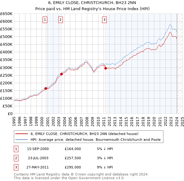 6, EMILY CLOSE, CHRISTCHURCH, BH23 2NN: Price paid vs HM Land Registry's House Price Index