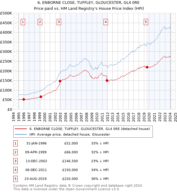 6, ENBORNE CLOSE, TUFFLEY, GLOUCESTER, GL4 0RE: Price paid vs HM Land Registry's House Price Index