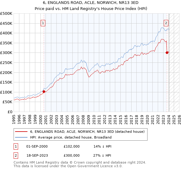 6, ENGLANDS ROAD, ACLE, NORWICH, NR13 3ED: Price paid vs HM Land Registry's House Price Index