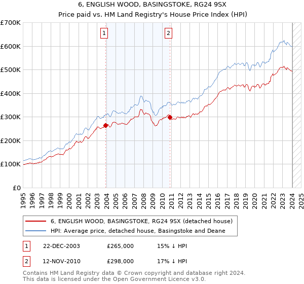 6, ENGLISH WOOD, BASINGSTOKE, RG24 9SX: Price paid vs HM Land Registry's House Price Index