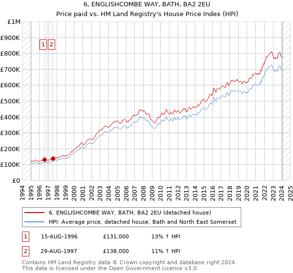 6, ENGLISHCOMBE WAY, BATH, BA2 2EU: Price paid vs HM Land Registry's House Price Index