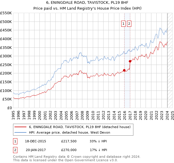 6, ENINGDALE ROAD, TAVISTOCK, PL19 8HF: Price paid vs HM Land Registry's House Price Index