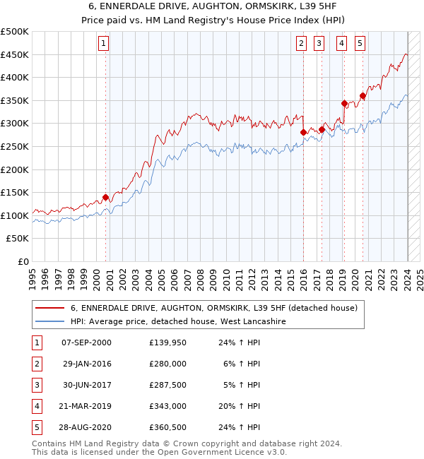 6, ENNERDALE DRIVE, AUGHTON, ORMSKIRK, L39 5HF: Price paid vs HM Land Registry's House Price Index