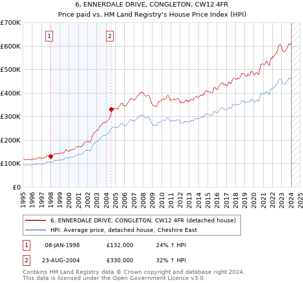 6, ENNERDALE DRIVE, CONGLETON, CW12 4FR: Price paid vs HM Land Registry's House Price Index
