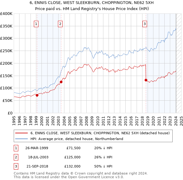 6, ENNIS CLOSE, WEST SLEEKBURN, CHOPPINGTON, NE62 5XH: Price paid vs HM Land Registry's House Price Index