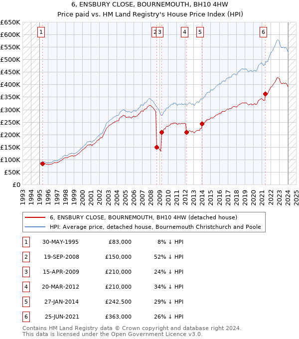 6, ENSBURY CLOSE, BOURNEMOUTH, BH10 4HW: Price paid vs HM Land Registry's House Price Index