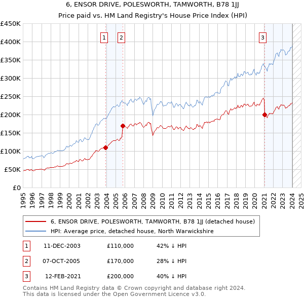 6, ENSOR DRIVE, POLESWORTH, TAMWORTH, B78 1JJ: Price paid vs HM Land Registry's House Price Index