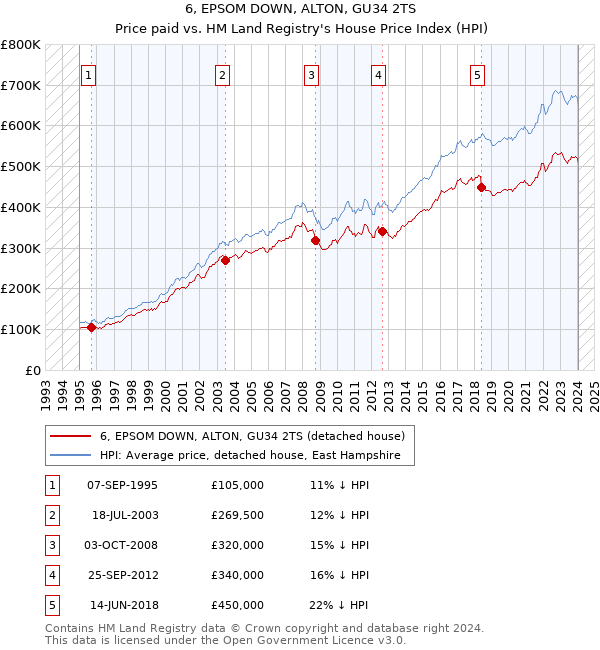 6, EPSOM DOWN, ALTON, GU34 2TS: Price paid vs HM Land Registry's House Price Index