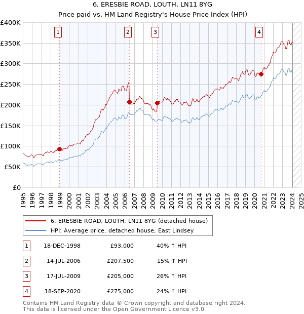 6, ERESBIE ROAD, LOUTH, LN11 8YG: Price paid vs HM Land Registry's House Price Index