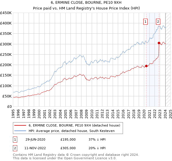 6, ERMINE CLOSE, BOURNE, PE10 9XH: Price paid vs HM Land Registry's House Price Index