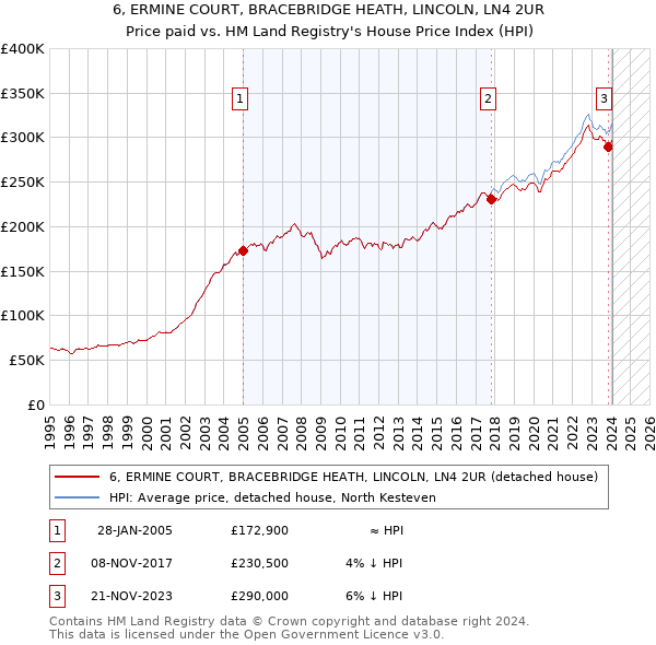 6, ERMINE COURT, BRACEBRIDGE HEATH, LINCOLN, LN4 2UR: Price paid vs HM Land Registry's House Price Index