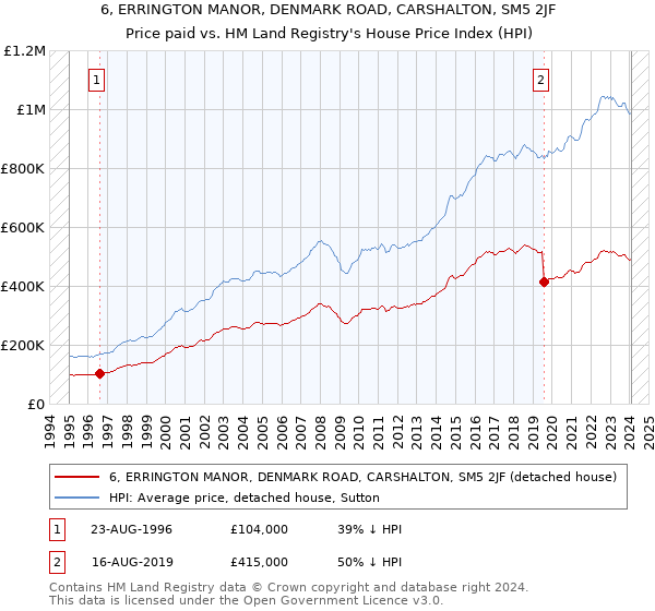 6, ERRINGTON MANOR, DENMARK ROAD, CARSHALTON, SM5 2JF: Price paid vs HM Land Registry's House Price Index