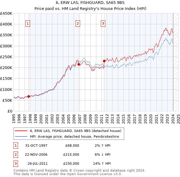 6, ERW LAS, FISHGUARD, SA65 9BS: Price paid vs HM Land Registry's House Price Index